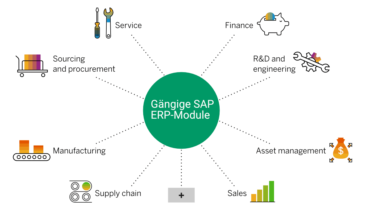 Gängige SAP ERP-Module